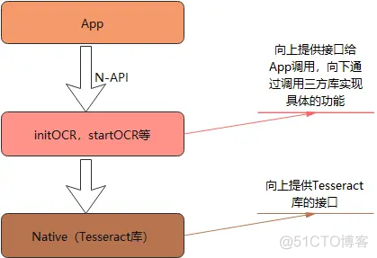 OpenHarmony集成OCR三方库实现文字提取_鸿蒙开发_05