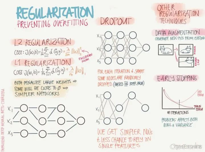 28张图全解深度学习知识！_正则化_06
