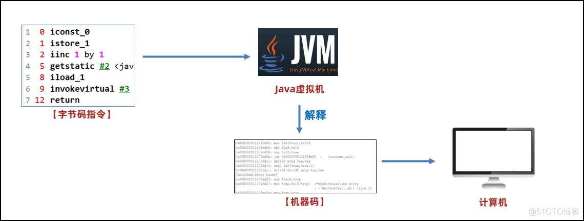 JVM入门_jvm_03