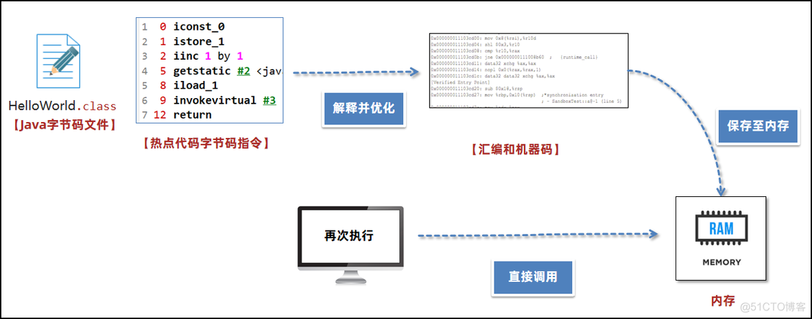 JVM入门_Java_07