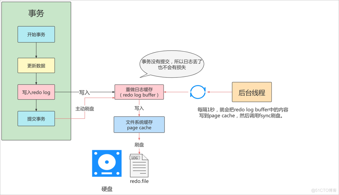 MySQL日志_数据_12