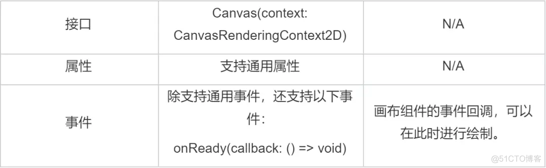 如何利用OpenHarmony ArkUI的Canvas组件实现涂鸦功能？_鸿蒙源码_05