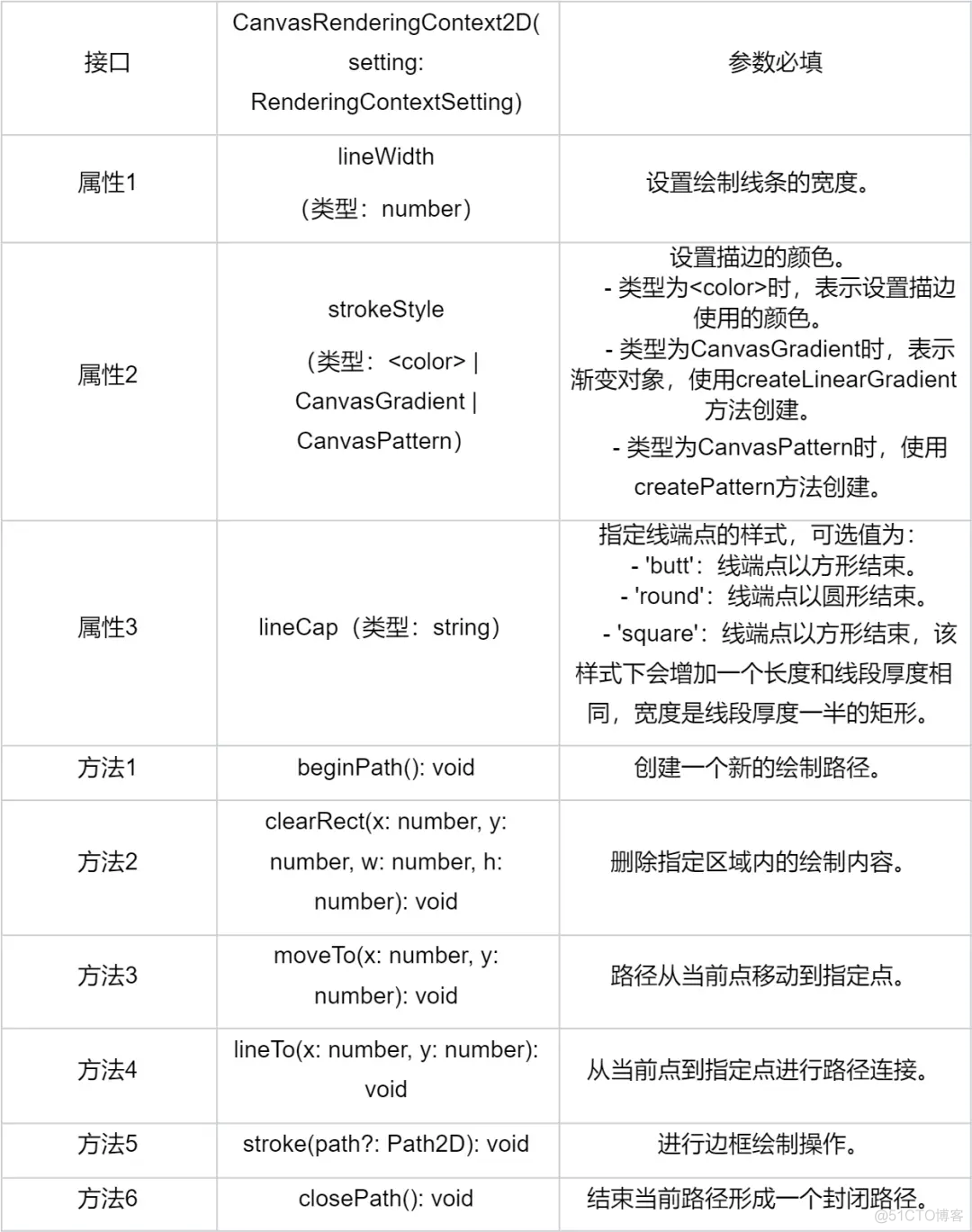 如何利用OpenHarmony ArkUI的Canvas组件实现涂鸦功能？_openharmony_06