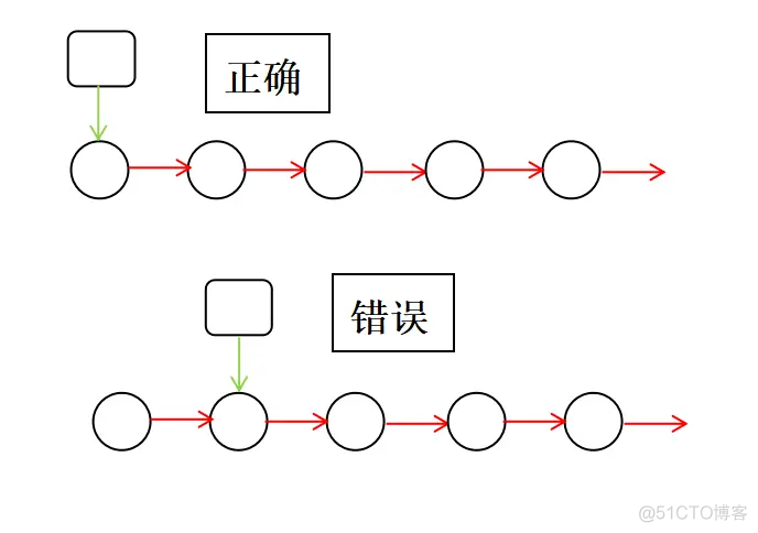 OpenHarmony中的HDF单链表及其迭代器_鸿蒙开发_02