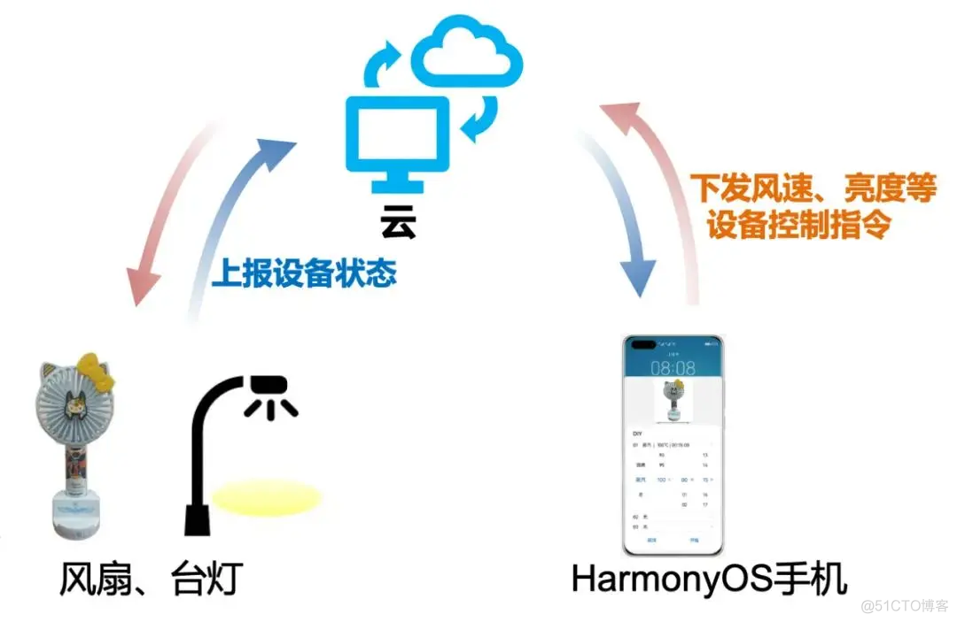 OpenHarmony实战开发——宿舍全屋智能开发指南_鸿蒙源码_04