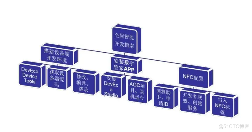 OpenHarmony实战开发——宿舍全屋智能开发指南_鸿蒙开发_05