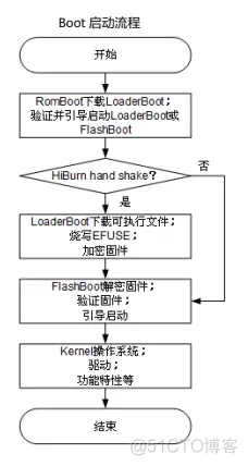 OpenHarmony轻量设备Hi3861芯片开发板启动流程分析_鸿蒙源码_02