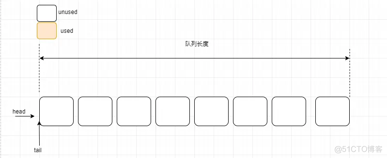 OpenHarmony——内核对象队列之算法详解_鸿蒙内核