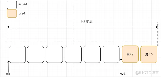 OpenHarmony——内核对象队列之算法详解_分布式_02