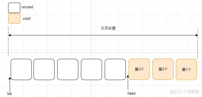 OpenHarmony——内核对象队列之算法详解_分布式_04