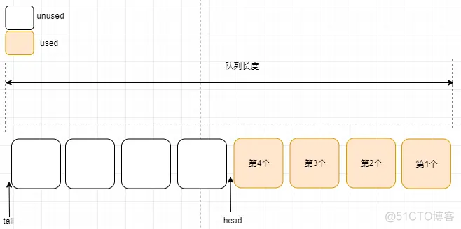 OpenHarmony——内核对象队列之算法详解_鸿蒙开发_05