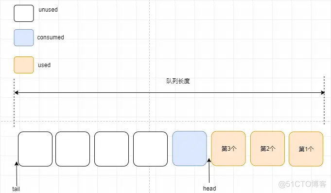 OpenHarmony——内核对象队列之算法详解_openharmony_06