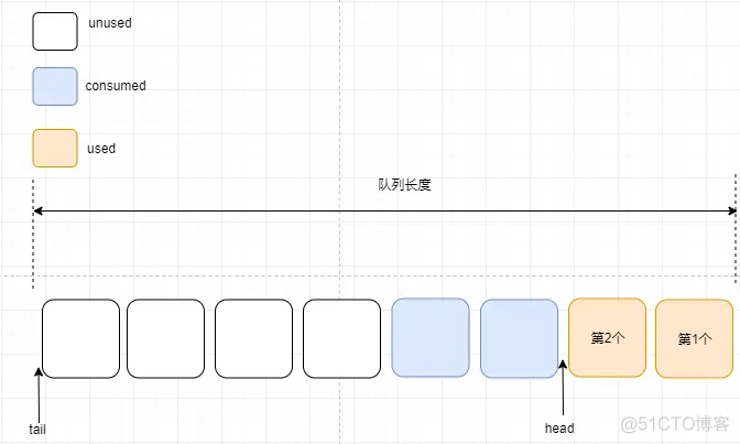 OpenHarmony——内核对象队列之算法详解_鸿蒙开发_07