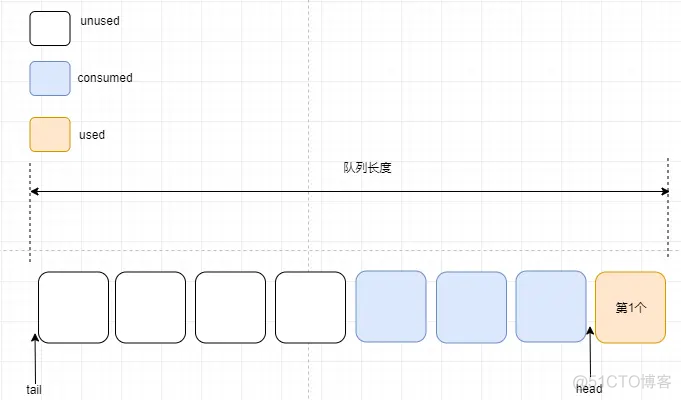 OpenHarmony——内核对象队列之算法详解_鸿蒙内核_08