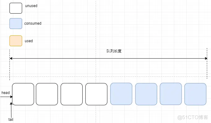 OpenHarmony——内核对象队列之算法详解_openharmony_09