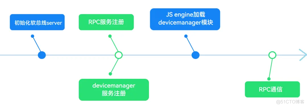 你玩过轻量系统软总线应用吗？_分布式_06