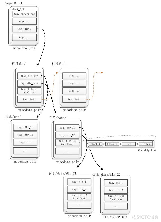 OpenHarmony 实战开发——littlefs文件系统存储结构与IO性能优化分析_openHarmony