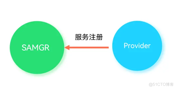 你玩过轻量系统软总线应用吗？_移动开发_08