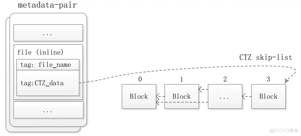 OpenHarmony 实战开发——littlefs文件系统存储结构与IO性能优化分析_性能优化_03