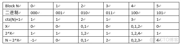 OpenHarmony 实战开发——littlefs文件系统存储结构与IO性能优化分析_嵌入式硬件_04