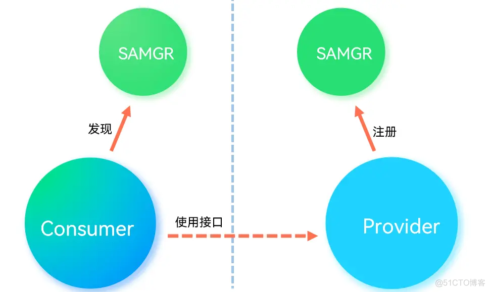 你玩过轻量系统软总线应用吗？_鸿蒙内核_10