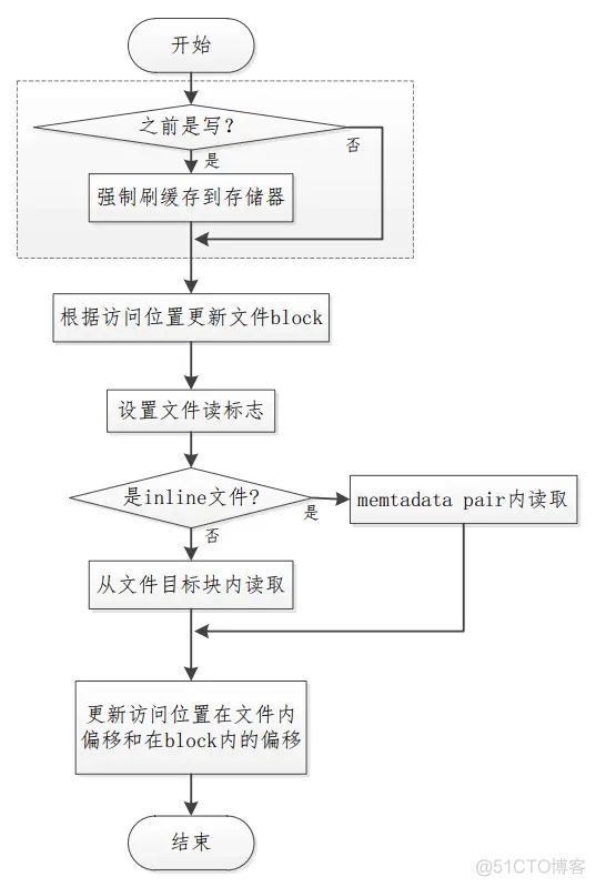 OpenHarmony 实战开发——littlefs文件系统存储结构与IO性能优化分析_鸿蒙内核_05