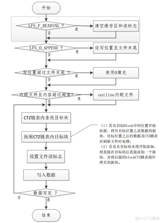 OpenHarmony 实战开发——littlefs文件系统存储结构与IO性能优化分析_嵌入式硬件_06