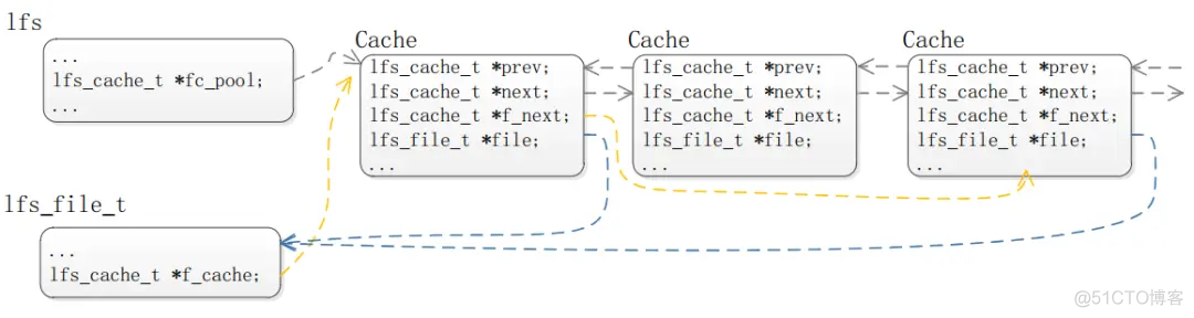 OpenHarmony 实战开发——littlefs文件系统存储结构与IO性能优化分析_ArkUI_07