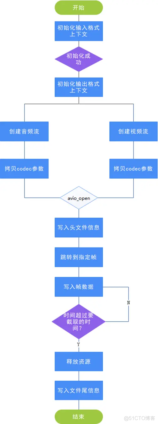 如何通过OpenHarmony系统中集成的ffmpeg库和NAPI机制，实现更多的多媒体功能？_分布式_03