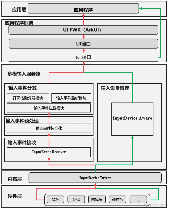 OpenHarmony 实战开发——多模输入事件分发机制详解_ArkUI