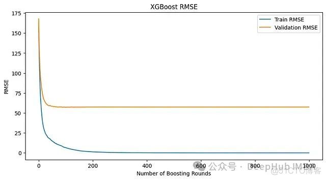 【机器学习】XGBoost中正则化的9个超参数_人工智能_02