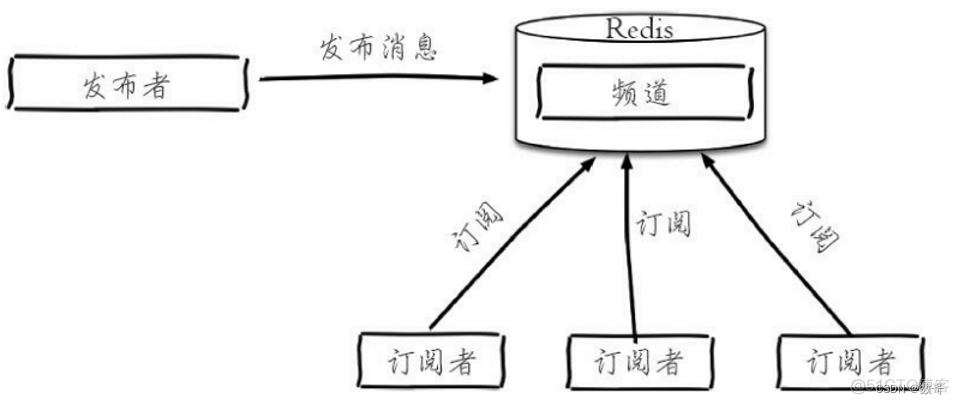 030、发布订阅_ide