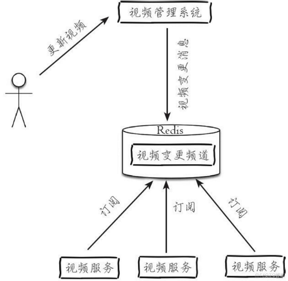 030、发布订阅_Redis_03