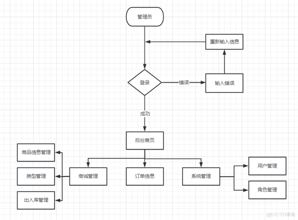 基于协同过滤算法Spring Boot+Vue的图书商城系统_推荐算法_02