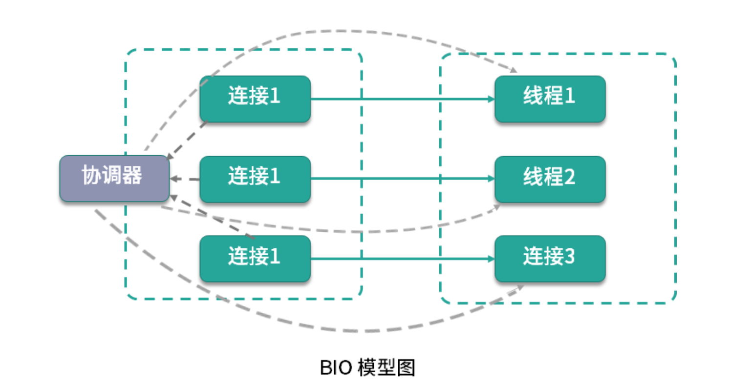 重新认识一下，从BIO到NIO，再到AIO，响应式编程_AIO