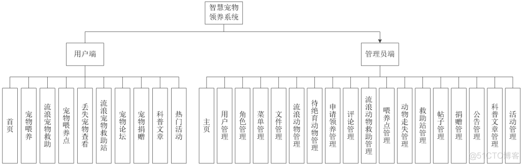 基于Spring Boot+Vue的宠物领养系统_spring boot