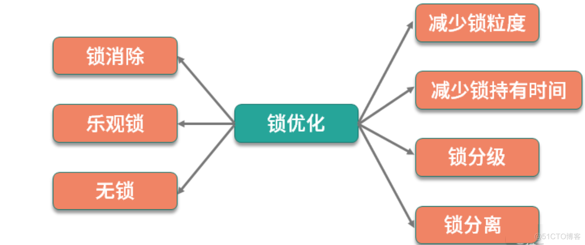 案例分析：多线程锁该如何优化？_加锁_15