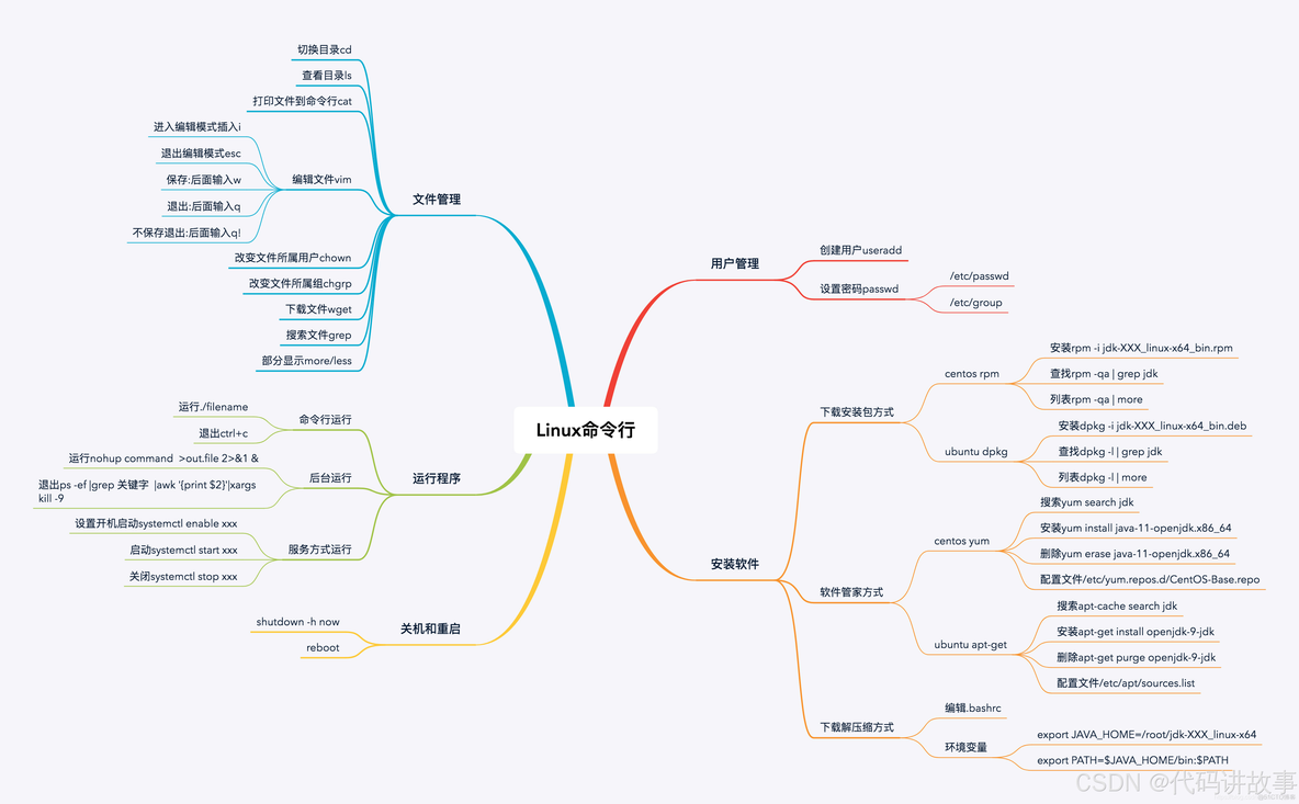 从头到尾快速学习一遍Linux，高级工程师多年实践实战经验精华总结和实例示例，第二章：配置文件_实例