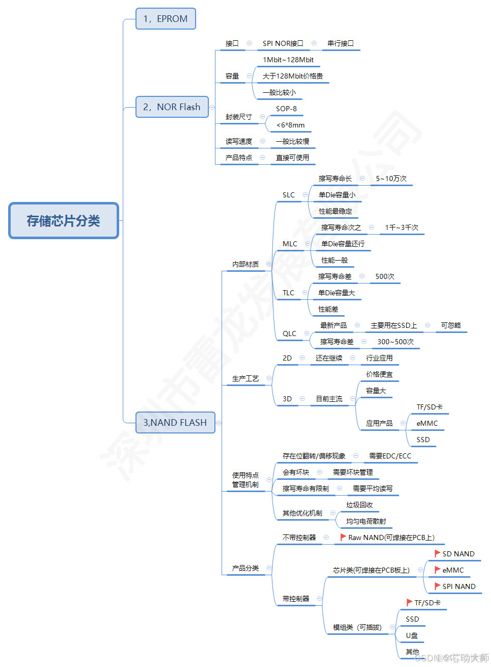 FPGA平台实现SD卡的数据读写（SD NAND FLASH）_引脚