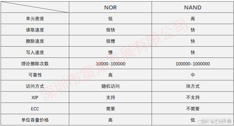 FPGA平台实现SD卡的数据读写（SD NAND FLASH）_fpga开发_02