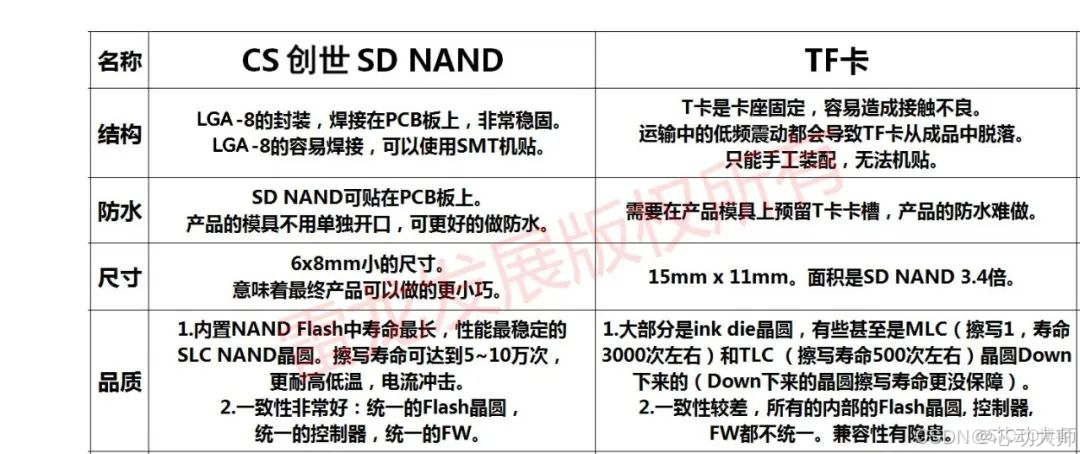 FPGA平台实现SD卡的数据读写（SD NAND FLASH）_片选_06