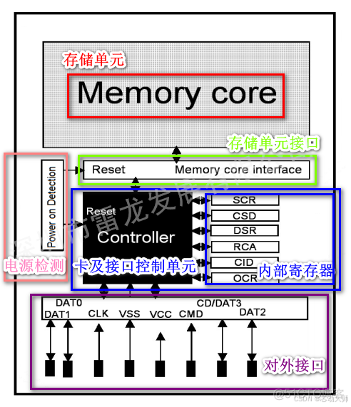 FPGA平台实现SD卡的数据读写（SD NAND FLASH）_数据_07