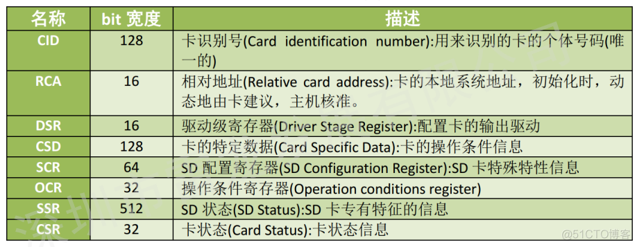 FPGA平台实现SD卡的数据读写（SD NAND FLASH）_数据_10