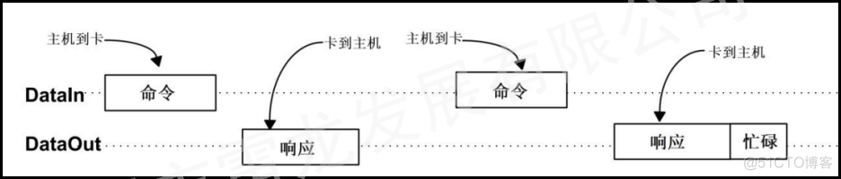 FPGA平台实现SD卡的数据读写（SD NAND FLASH）_片选_11