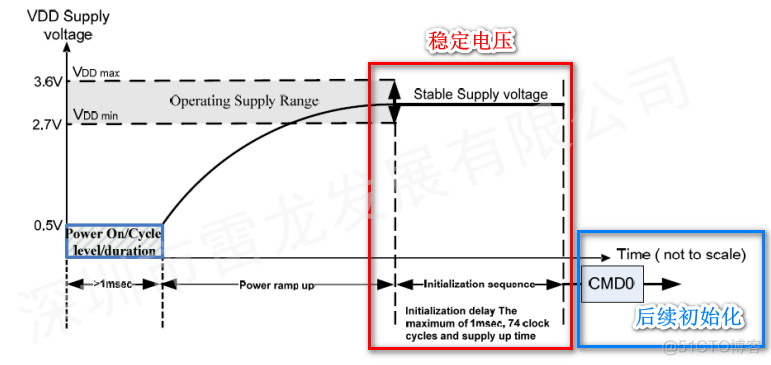 FPGA平台实现SD卡的数据读写（SD NAND FLASH）_数据_19