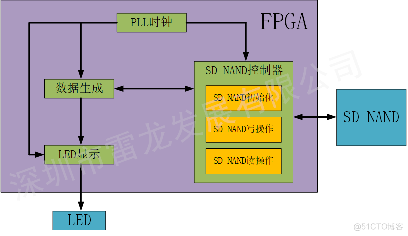 FPGA平台实现SD卡的数据读写（SD NAND FLASH）_数据_24