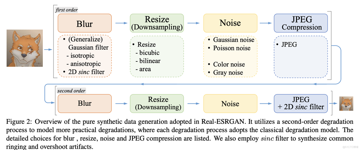 超分论文解读Real-ESRGAN: Training Real-World Blind Super-Resolution with Pure Synthetic Data_深度学习_09