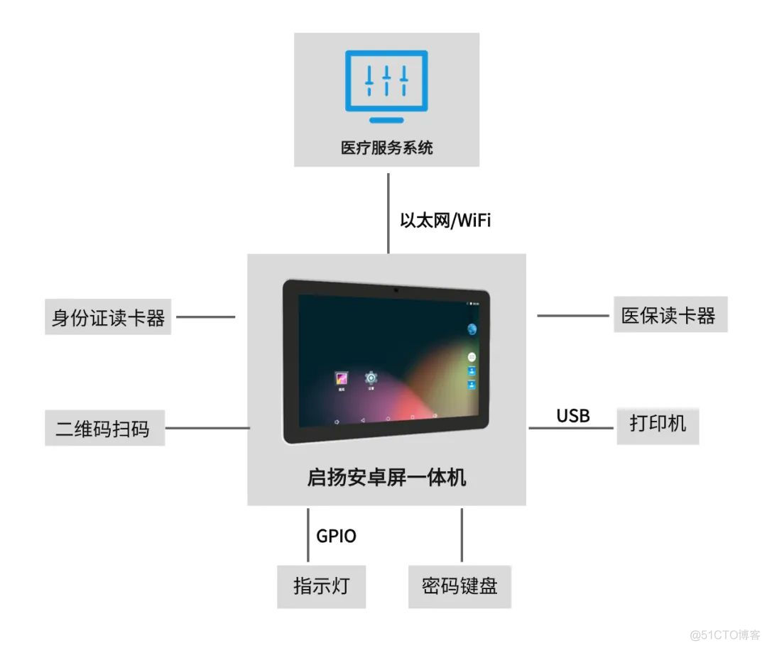 全志/RK安卓屏一体机：医疗自助服务终端，支持鸿蒙国产化_人工智能_02