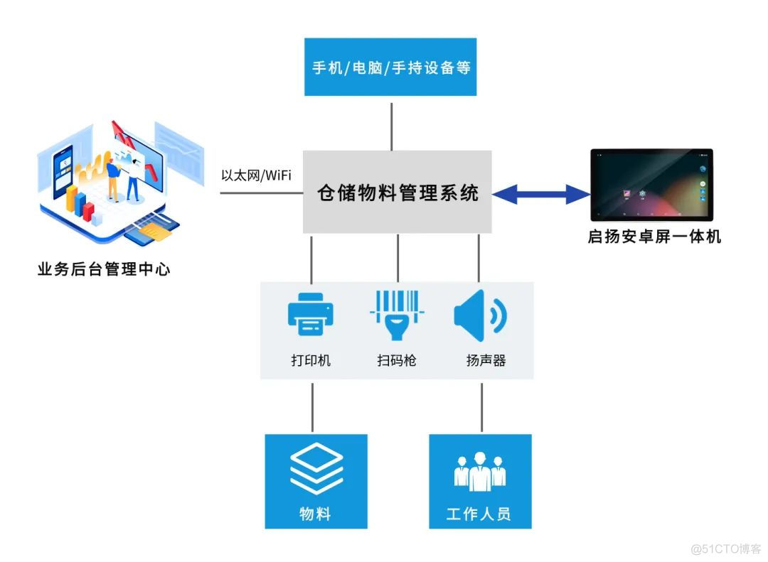 全志/RK安卓屏一体机：仓储物料管理系统，支持鸿蒙国产化_android_02