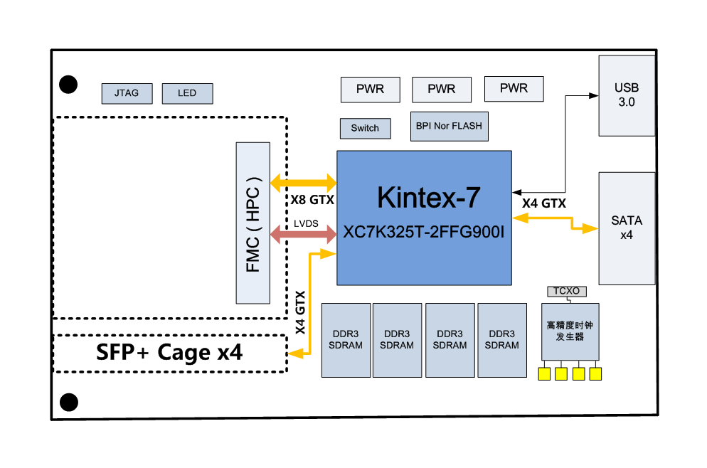 基于XC7K325T FPGA的FMC接口万兆光纤网络验证平台_缓存_02